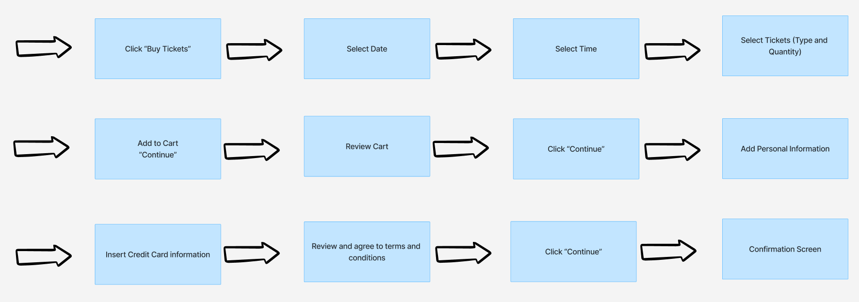 Task flow diagram for ticket purchase and date selection