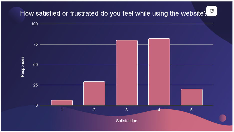 Snapshot of data analysis from report