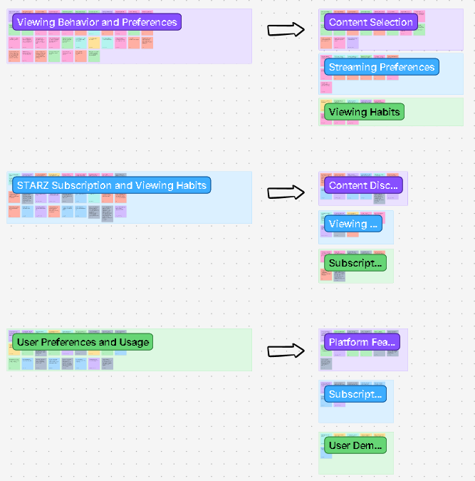 FigJam artifact showing question synthesis themes