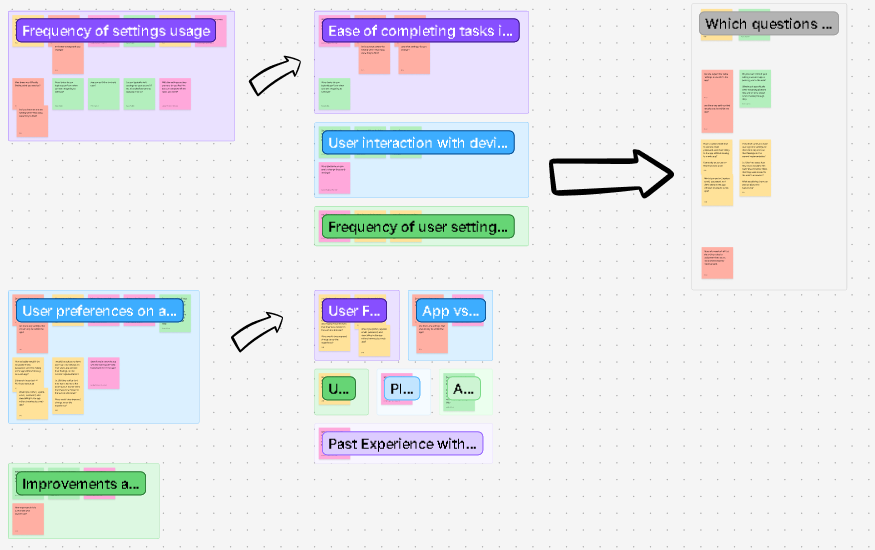 Affinity mapping and question development artifact