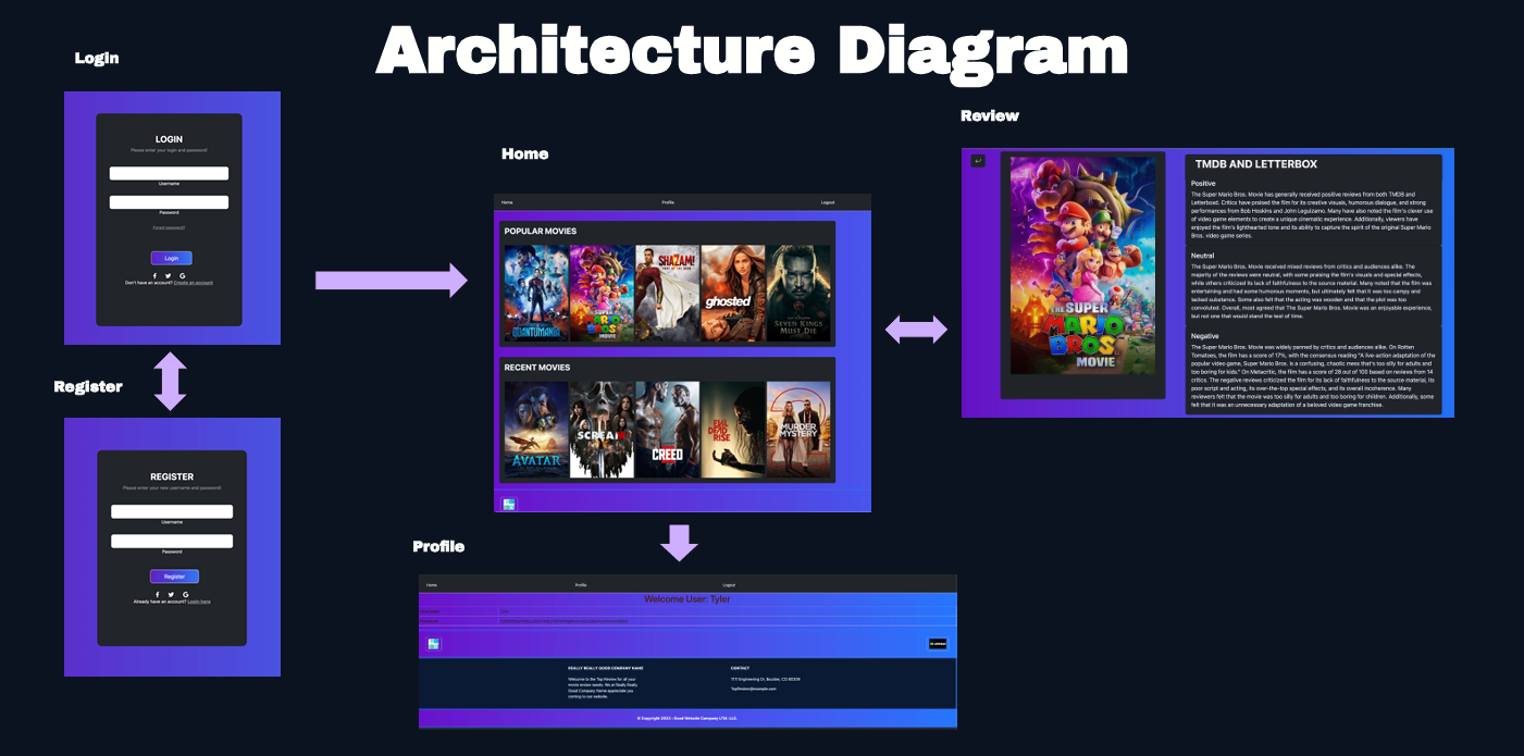 TopReview architecture diagram