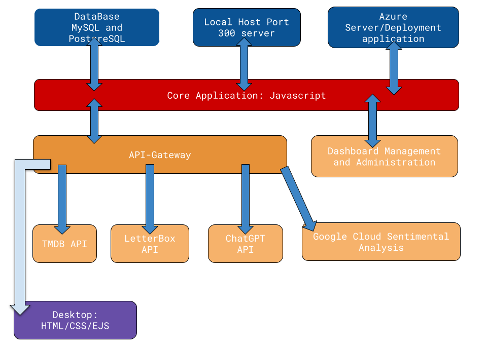 TopReview tech stack diagram